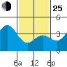San Clemente Island tide chart for Tuesday, January 25, 2022