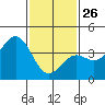 San Clemente Island tide chart for Wednesday, January 26, 2022