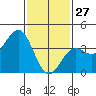 San Clemente Island tide chart for Thursday, January 27, 2022