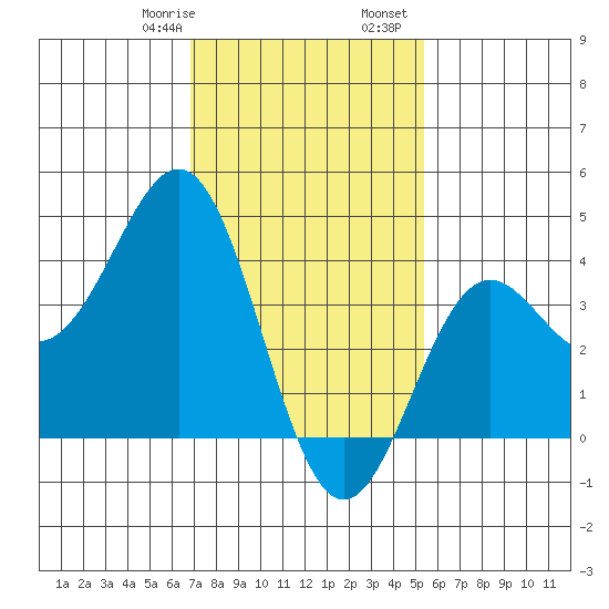 San Clemente Island tide chart for Saturday, January 29, 2022
