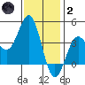 San Clemente Island tide chart for Sunday, January 2, 2022