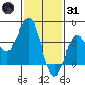San Clemente Island tide chart for Monday, January 31, 2022