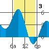 San Clemente Island tide chart for Monday, January 3, 2022