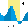 San Clemente Island tide chart for Tuesday, January 4, 2022