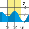 San Clemente Island tide chart for Friday, January 7, 2022