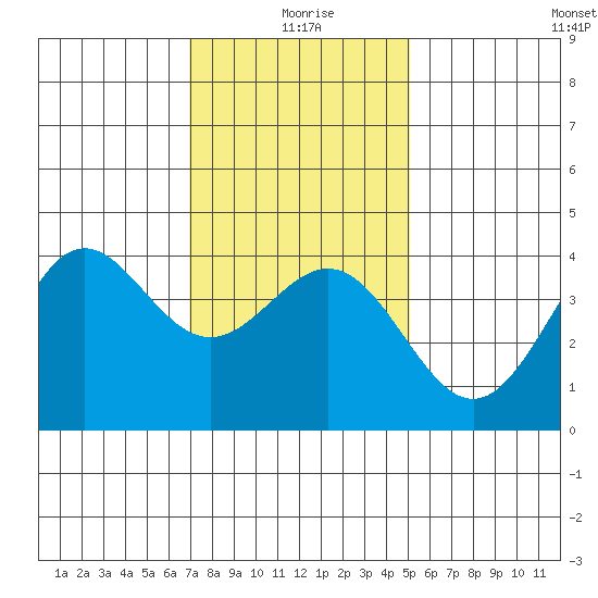 San Clemente Island tide chart for Saturday, January 8, 2022