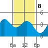 San Clemente Island tide chart for Saturday, January 8, 2022
