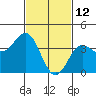 San Clemente Island tide chart for Saturday, February 12, 2022