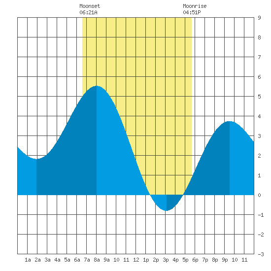San Clemente Island tide chart for Tuesday, February 15, 2022