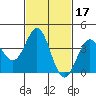 San Clemente Island tide chart for Thursday, February 17, 2022