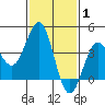 San Clemente Island tide chart for Tuesday, February 1, 2022