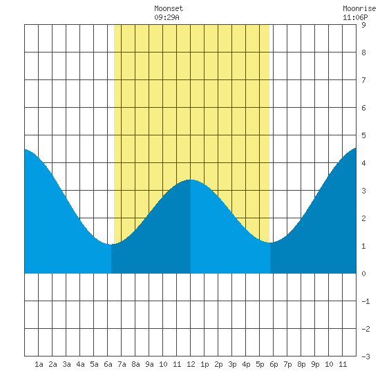 San Clemente Island tide chart for Monday, February 21, 2022