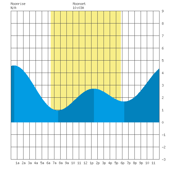 San Clemente Island tide chart for Tuesday, February 22, 2022