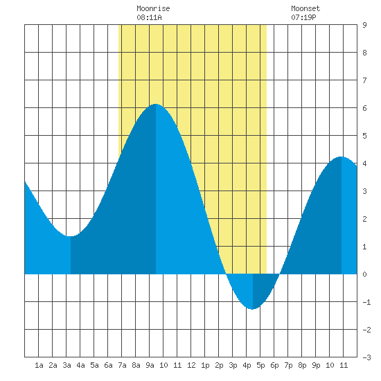 San Clemente Island tide chart for Wednesday, February 2, 2022