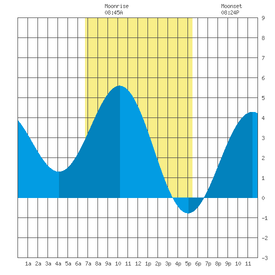 San Clemente Island tide chart for Thursday, February 3, 2022