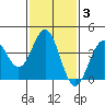 San Clemente Island tide chart for Thursday, February 3, 2022