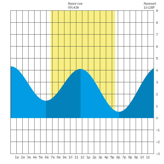 San Clemente Island tide chart for Saturday, February 5, 2022
