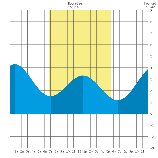 San Clemente Island tide chart for Sunday, February 6, 2022