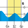 San Clemente Island tide chart for Sunday, February 6, 2022