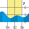 San Clemente Island tide chart for Monday, February 7, 2022
