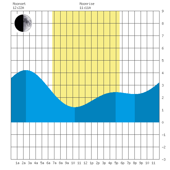 San Clemente Island tide chart for Tuesday, February 8, 2022