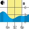 San Clemente Island tide chart for Tuesday, February 8, 2022