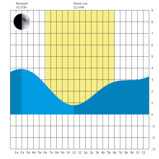 San Clemente Island tide chart for Thursday, March 10, 2022