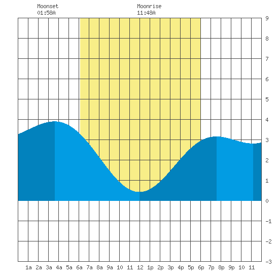 San Clemente Island tide chart for Friday, March 11, 2022