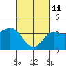 San Clemente Island tide chart for Friday, March 11, 2022
