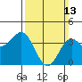 San Clemente Island tide chart for Sunday, March 13, 2022