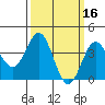 San Clemente Island tide chart for Wednesday, March 16, 2022