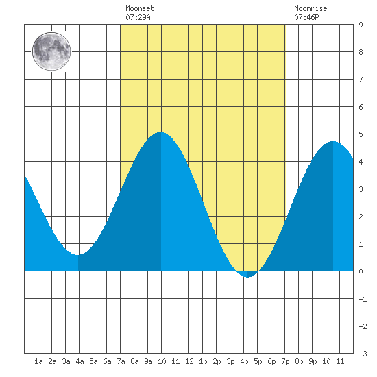 San Clemente Island tide chart for Friday, March 18, 2022