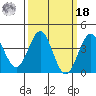San Clemente Island tide chart for Friday, March 18, 2022