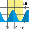 San Clemente Island tide chart for Saturday, March 19, 2022
