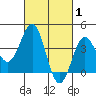 San Clemente Island tide chart for Tuesday, March 1, 2022