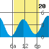 San Clemente Island tide chart for Sunday, March 20, 2022
