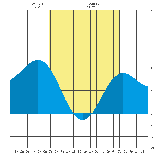 San Clemente Island tide chart for Saturday, March 26, 2022