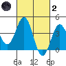San Clemente Island tide chart for Wednesday, March 2, 2022