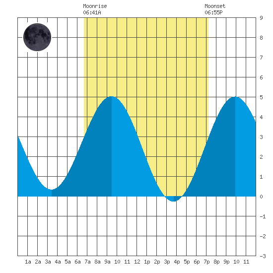San Clemente Island tide chart for Thursday, March 31, 2022