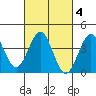 San Clemente Island tide chart for Friday, March 4, 2022