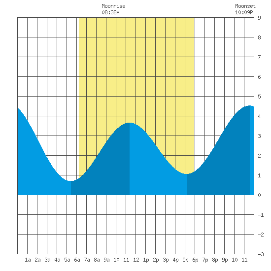 San Clemente Island tide chart for Sunday, March 6, 2022