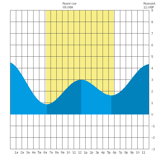 San Clemente Island tide chart for Monday, March 7, 2022