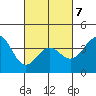 San Clemente Island tide chart for Monday, March 7, 2022