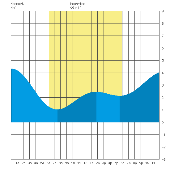 San Clemente Island tide chart for Tuesday, March 8, 2022