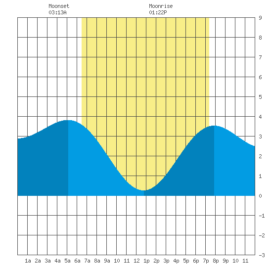 San Clemente Island tide chart for Sunday, April 10, 2022