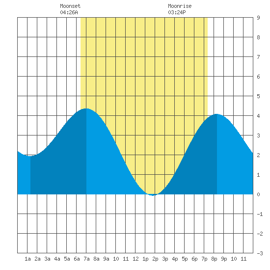 San Clemente Island tide chart for Tuesday, April 12, 2022