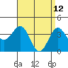 San Clemente Island tide chart for Tuesday, April 12, 2022