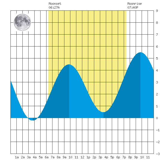 San Clemente Island tide chart for Saturday, April 16, 2022