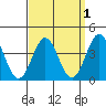 San Clemente Island tide chart for Friday, April 1, 2022