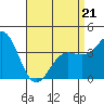 San Clemente Island tide chart for Thursday, April 21, 2022